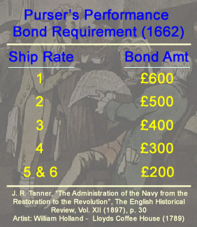 Puser's Bond Rates 1662